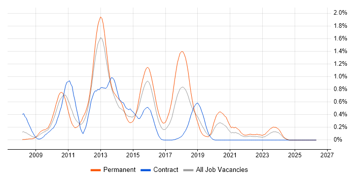 WPF Developer job vacancy trend in Buckinghamshire