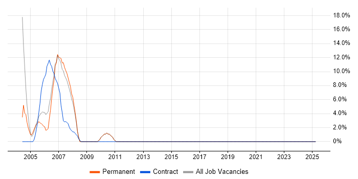 Job vacancy trend for Project Management in Wycombe