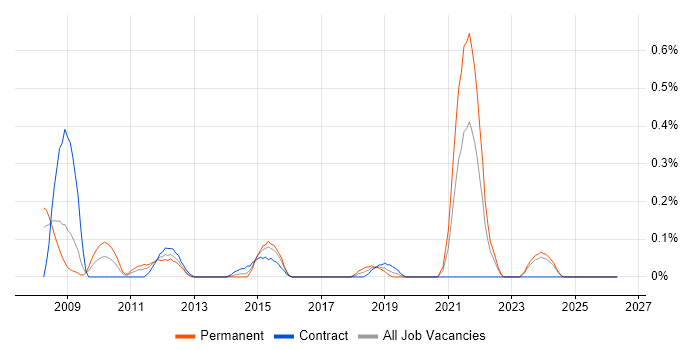 X++ job vacancy trend in Buckinghamshire