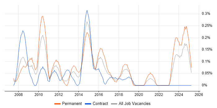 Job vacancy trend for XAML in Buckinghamshire Job vacancy trend for XAML in Buckinghamshire