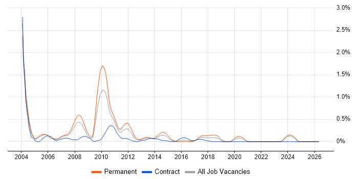 xDSL job vacancy trend in Buckinghamshire