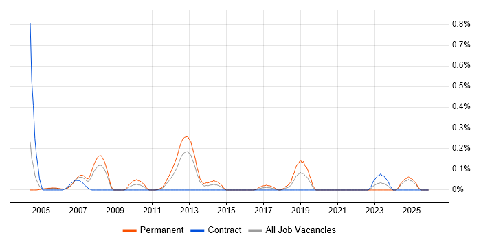 Xerox job vacancy trend in Buckinghamshire