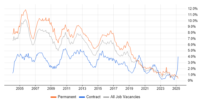 Job vacancy trend for XML in Buckinghamshire Job vacancy trend for XML in Buckinghamshire