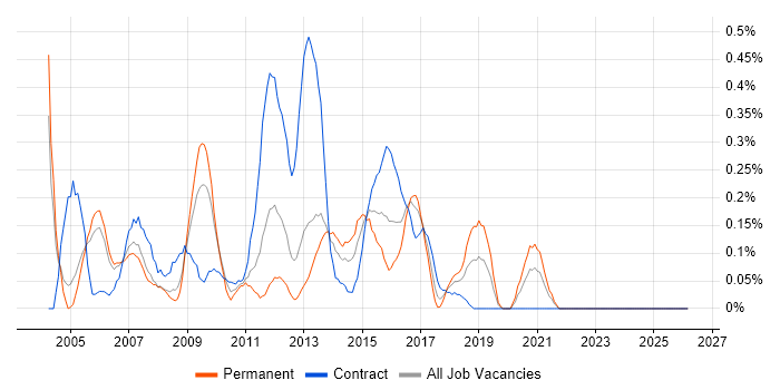 XSD job vacancy trend in Buckinghamshire