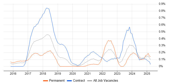 Job vacancy trend for YAML in Buckinghamshire Job vacancy trend for YAML in Buckinghamshire