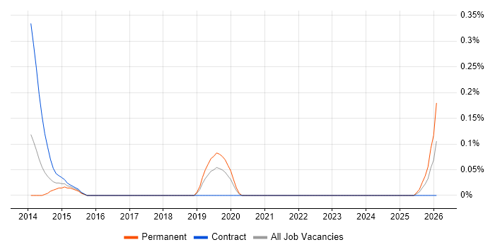 Yeoman job vacancy trend in Buckinghamshire