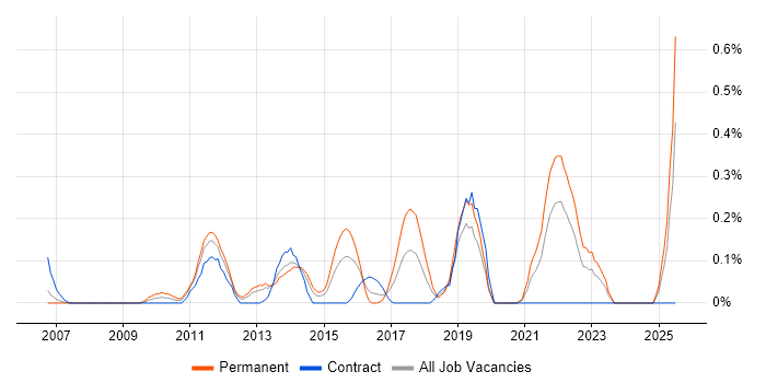 Job vacancy trend for YouTube in Buckinghamshire Job vacancy trend for YouTube in Buckinghamshire