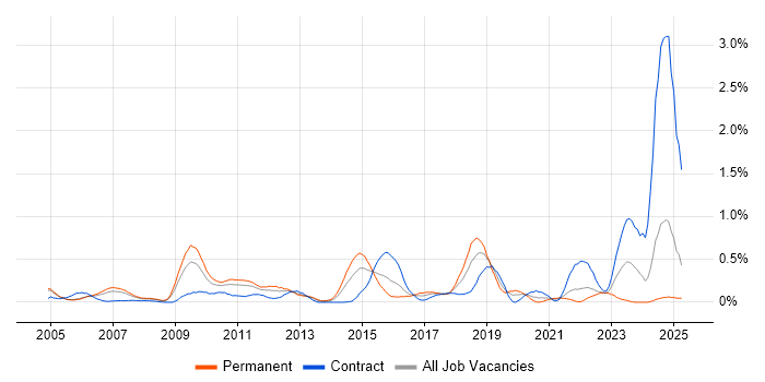 Job vacancy trend for Zachman Framework in Buckinghamshire Job vacancy trend for Zachman Framework in Buckinghamshire