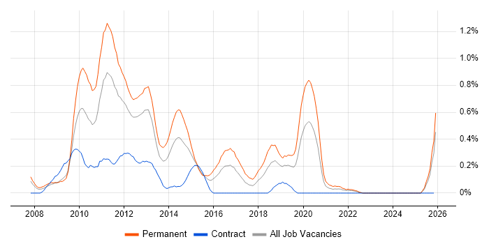 Zend job vacancy trend in Buckinghamshire