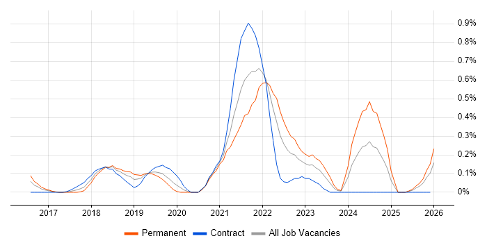 Zephyr job vacancy trend in Buckinghamshire