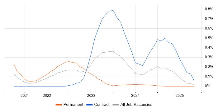 Job vacancy trend for Zero Trust in Buckinghamshire Job vacancy trend for Zero Trust in Buckinghamshire