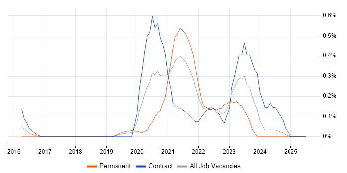 Job vacancy trend for Zscaler in Buckinghamshire Job vacancy trend for Zscaler in Buckinghamshire
