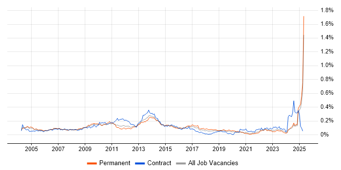 Job vacancy trend for Budget Control in the South East Job vacancy trend for Budget Control in the South East