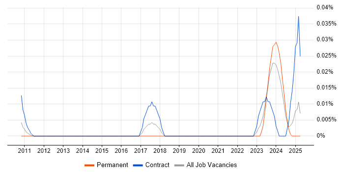 Job vacancy trend for Budget Controller in the South East Job vacancy trend for Budget Controller in the South East
