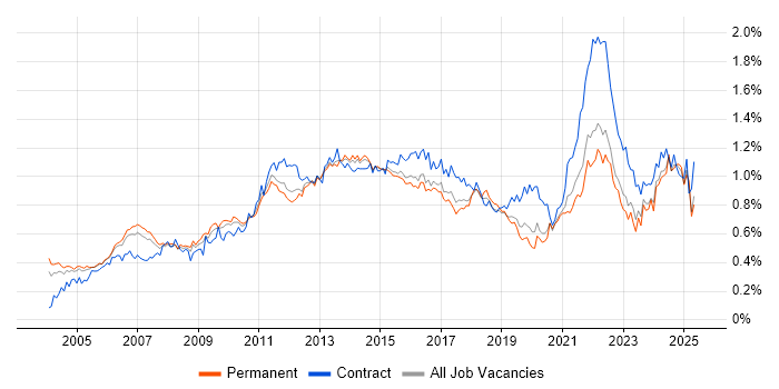 Job vacancy trend for Budget Management in the South East Job vacancy trend for Budget Management in the South East
