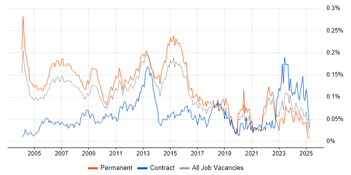 Job vacancy trend for Budget Responsibility in the South East Job vacancy trend for Budget Responsibility in the South East