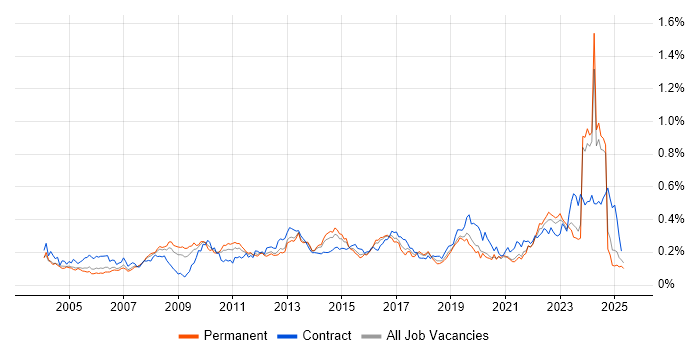 Job vacancy trend for Budgeting and Forecasting in the South East Job vacancy trend for Budgeting and Forecasting in the South East