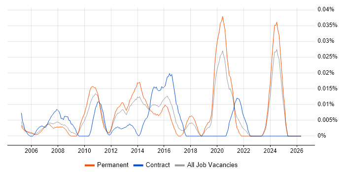 Bug Management job vacancy trend in the South East