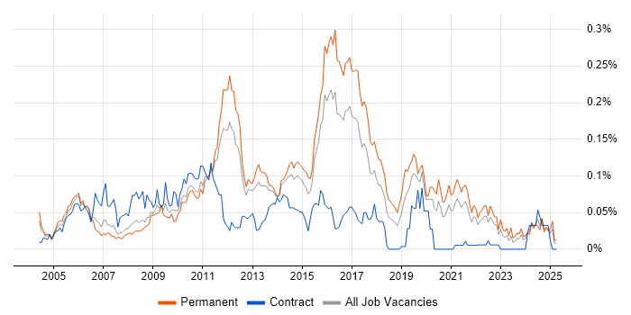Job vacancy trend for Bugzilla in the South East