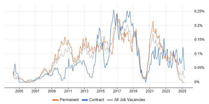 Job vacancy trend for Build Automation in the South East Job vacancy trend for Build Automation in the South East