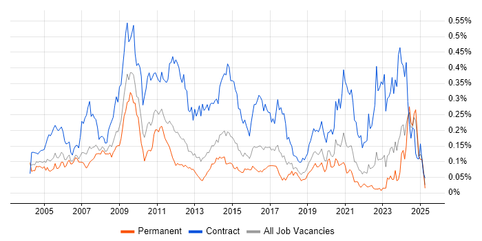 Job vacancy trend for Build Engineer in the South East Job vacancy trend for Build Engineer in the South East