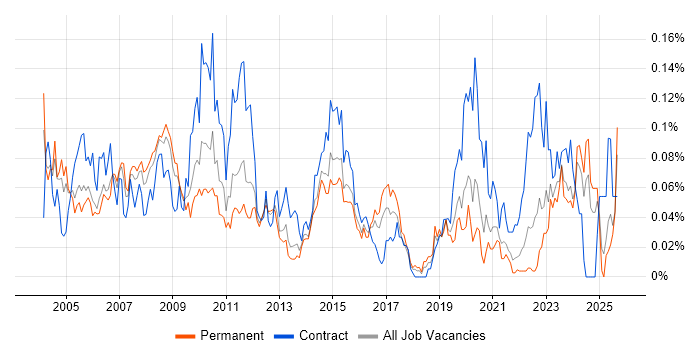 Build Manager job vacancy trend in the South East