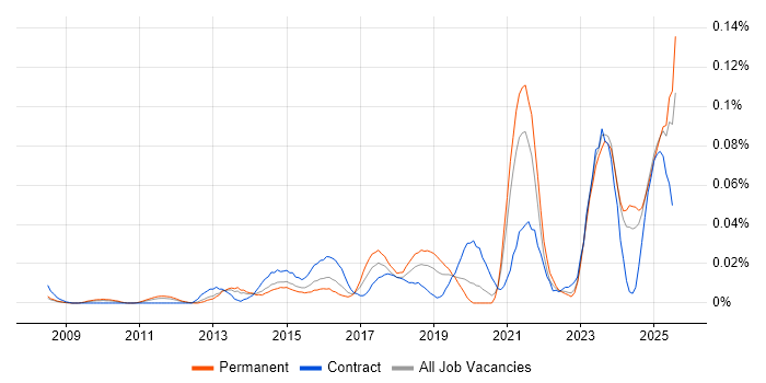 Job vacancy trend for Building Information Modelling in the South East Job vacancy trend for Building Information Modelling in the South East