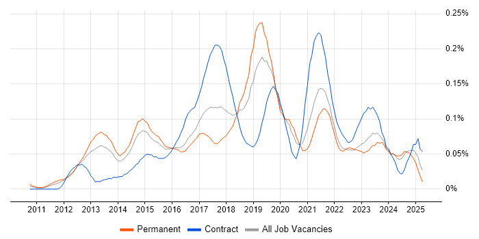 Job vacancy trend for Burndown Charts in the South East Job vacancy trend for Burndown Charts in the South East