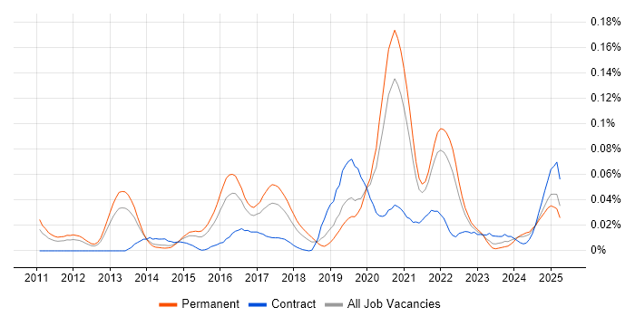 Job vacancy trend for Burp Suite in the South East Job vacancy trend for Burp Suite in the South East