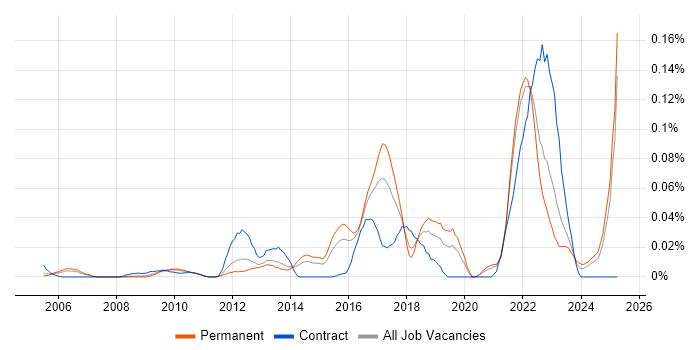 Job vacancy trend for Business Agility in the South East Job vacancy trend for Business Agility in the South East