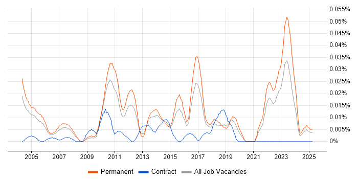 Job vacancy trend for Business Analysis Manager in the South East Job vacancy trend for Business Analysis Manager in the South East