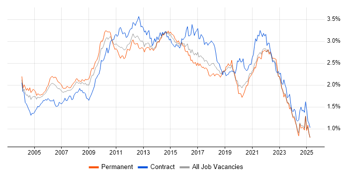 Job vacancy trend for Business Analysis in the South East Job vacancy trend for Business Analysis in the South East