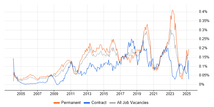 Job vacancy trend for Business Analytics in the South East Job vacancy trend for Business Analytics in the South East