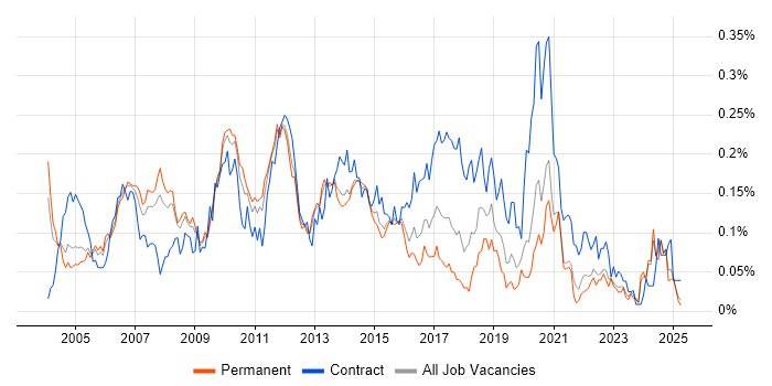 Job vacancy trend for Business Architect in the South East Job vacancy trend for Business Architect in the South East