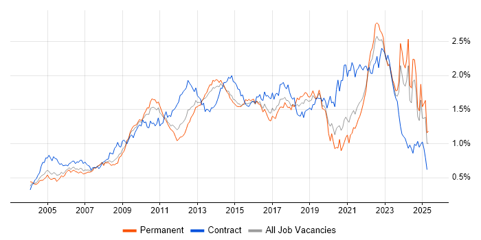 Job vacancy trend for Business Case in the South East Job vacancy trend for Business Case in the South East