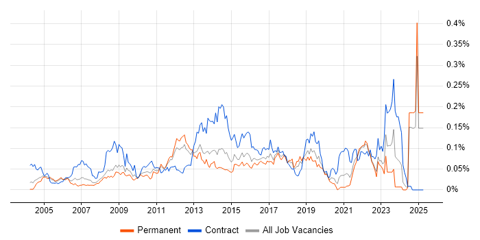 Job vacancy trend for Business Change Analyst in the South East Job vacancy trend for Business Change Analyst in the South East