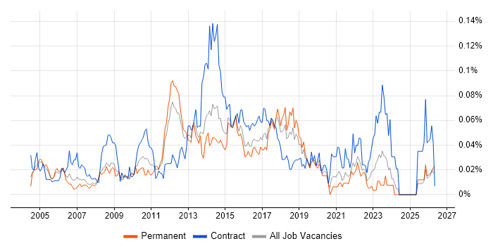 Business Change Business Analyst job vacancy trend in the South East