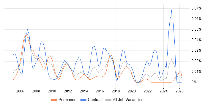 Business Change Consultant job vacancy trend in the South East