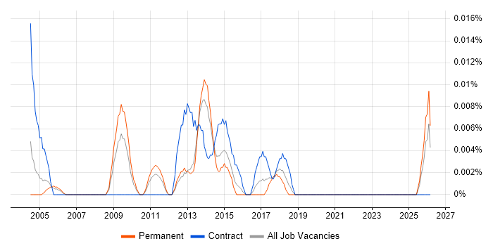 Business Change Director job vacancy trend in the South East