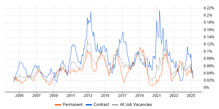 Job vacancy trend for Business Change Management in the South East Job vacancy trend for Business Change Management in the South East