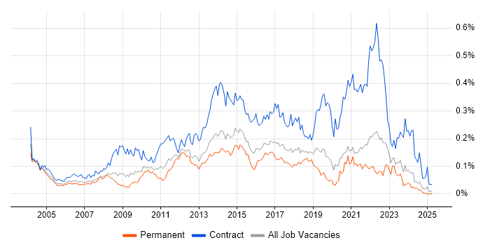 Job vacancy trend for Business Change Manager in the South East Job vacancy trend for Business Change Manager in the South East