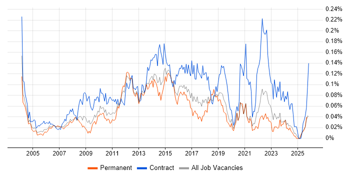Business Change Project Manager job vacancy trend in the South East