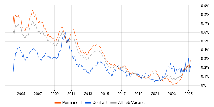 Job vacancy trend for Business Consultant in the South East Job vacancy trend for Business Consultant in the South East