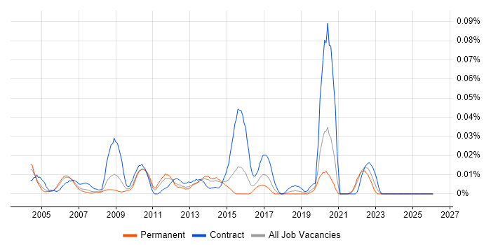Business Continuity Analyst job vacancy trend in the South East