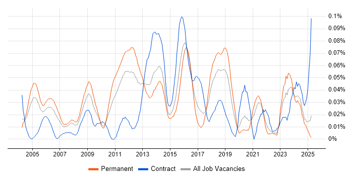Job vacancy trend for Business Continuity Management in the South East Job vacancy trend for Business Continuity Management in the South East