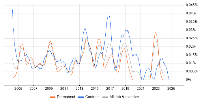 Business Continuity Manager job vacancy trend in the South East Business Continuity Manager job vacancy trend in the South East