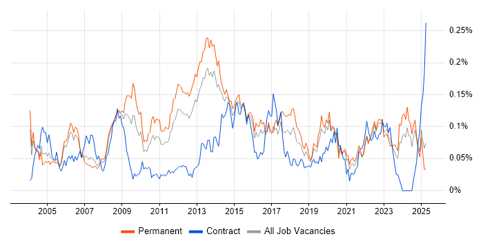 Job vacancy trend for Business Continuity Planning in the South East Job vacancy trend for Business Continuity Planning in the South East