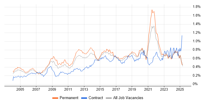 Job vacancy trend for Business Continuity in the South East Job vacancy trend for Business Continuity in the South East