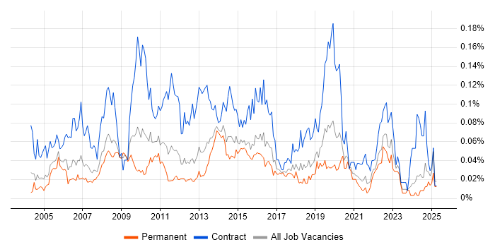 Job vacancy trend for Business Data Analyst in the South East Job vacancy trend for Business Data Analyst in the South East