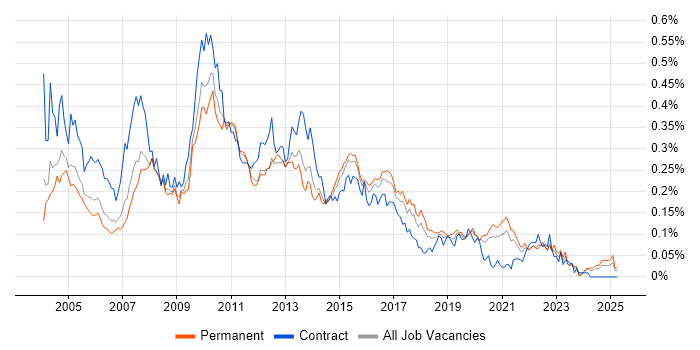 Job vacancy trend for Business Developer in the South East Job vacancy trend for Business Developer in the South East
